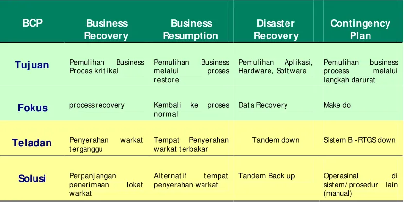 Tabel 1. Dokumen Business Coninuity Planning 