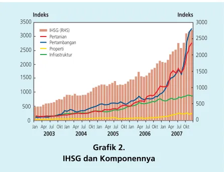 Grafik 2.IHSG dan Komponennya