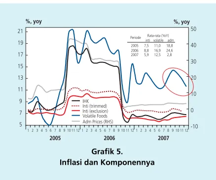 Grafik 5.Inflasi dan Komponennya