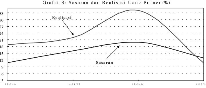 Grafik 3: Sasaran dan Realisasi Uang Primer (%)