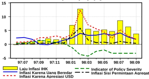 Grafik 1.  Perkembangan  Beberapa Indikator Inflasi dan Indicator of Policy Severity Sepanjang Krisis Moneter
