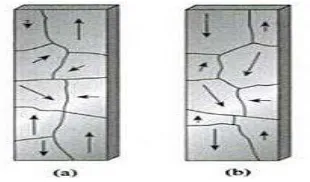 Gambar 2.2. (a) Sepotong besi dengan domain – domain yang tersusun acak. (b) 