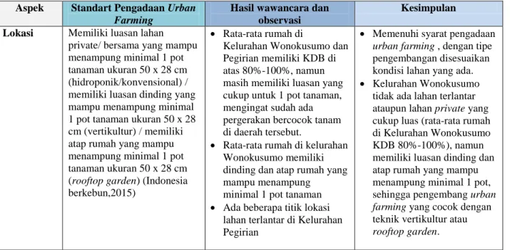 Tabel 4.9. Identifikasi Potensi dan Masalah di Kelurahan Wonokusumo dan Pegirian untuk  Kegiatan Urban Farming 