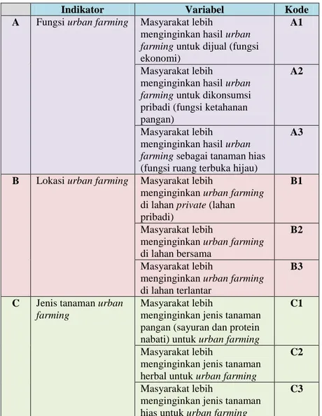 Tabel 4.11. Kode Variabel Pengembangan Urban Farming  Berdasarkan Preferensi Masyarakat Kecamatan Semampir 