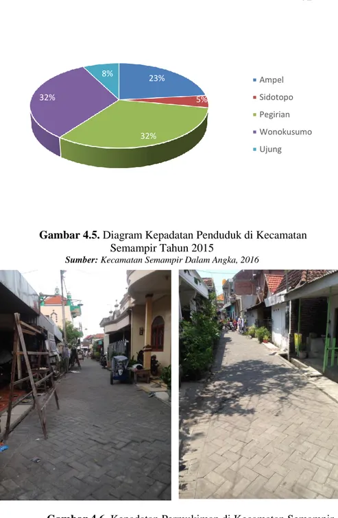 Gambar 4.5. Diagram Kepadatan Penduduk di Kecamatan  Semampir Tahun 2015 