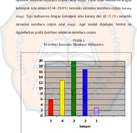 Grafik 1Distribusi Intensitas Membaca Mahasiswa