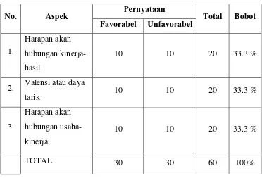 Tabel 2. Tabel Blue-Print Skala Harapan Kerja 