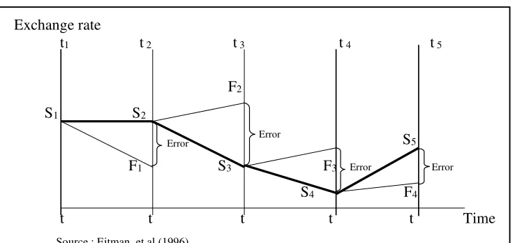 Gambar 1. Forward Rate as an Unbiased Predictor of Future Spot Rate