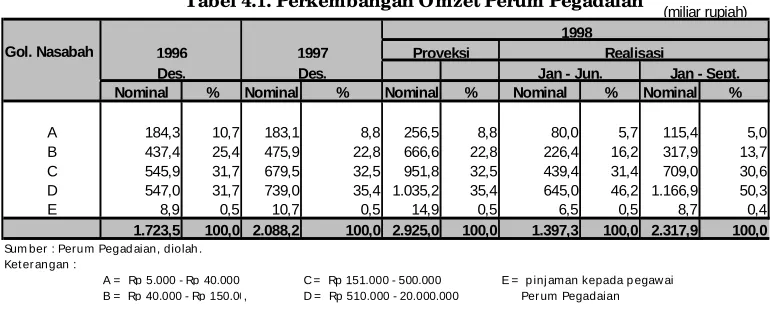 Tabel 4.1. Perkembangan Omzet Perum Pegadaian
