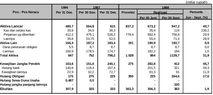Tabel 4.4  Neraca Singkat Perum Pegadaian