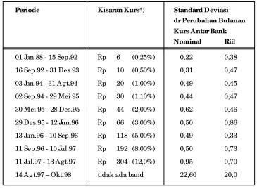 Tabel 2.1. Volatilitas Nilai Tukar Nominal Rupiah/US dollar