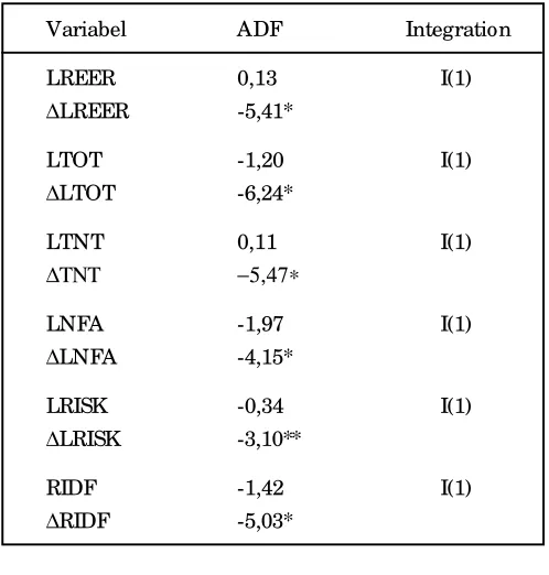 Tabel 3.1    Hasil Unit Root Test