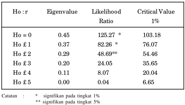 Tabel 3.2. Test Johansen’s Likelihood Ratio