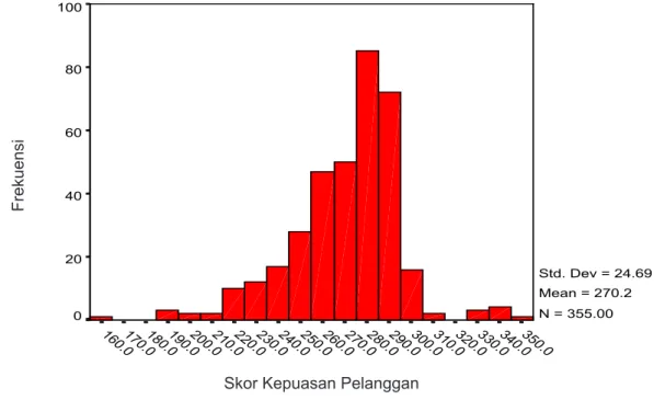 Gambar 1). Frekuensi kinerja guru 350.0340.0330.0320.0310.0300.0290.0280.0270.0260.0250.0240.0230.0220.0210.0200.0190.0180.0170.0160.0100806040200 Std