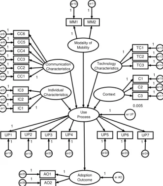 Tabel 3. Computation of degrees of freedom  Number of distinct sample moments:  351  Number of distinct parameters to be estimated:  58  Degrees of freedom (351 - 58):  293 