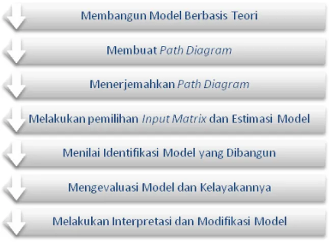 Gambar 3. Tahapan SEM 3.  Menyesuaikan  indikator  yang  digunakan 