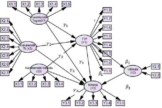 Gambar 1. Model Struktural dan Pengukuran  Sumber: Penulis (2015) 