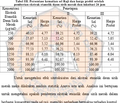Tabel III. Persentase kematian sel Raji dan harga probit setelah  