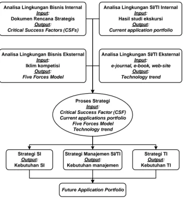 Gambar 1. Metode proses strategi SI/TI ([8] setelah dimodifikasi)  