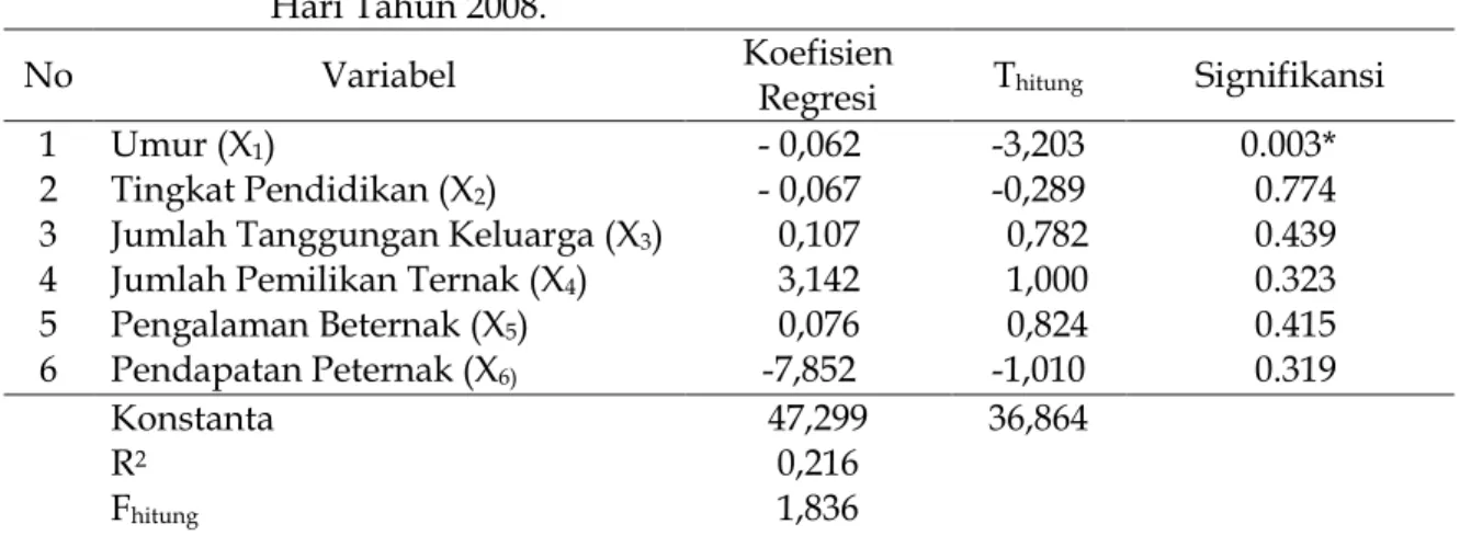 Tabel 1.   Hasil  analisis  regresi  faktor-faktor  yang  mempengaruhi  tingkat  adopsi  inovasi beternak ayam broiler di Kecamatan Bajubang Kabupaten Batang  Hari Tahun 2008