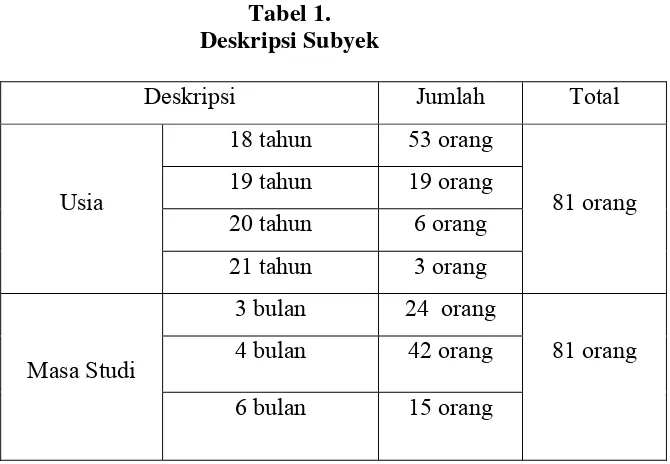 Tabel 1. Deskripsi Subyek 
