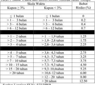 Tabel 3 Skala Waktu dan Bobot Risiko Metode Jatuh Tempo 