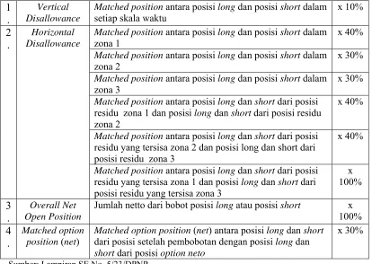 Tabel 5 Beban Modal untuk Risiko Umum 