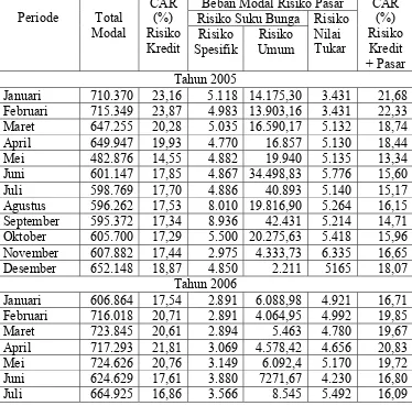Tabel 6 Data Risiko Pasar dan Modal PT Bank DKI  