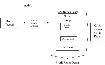 Gambar 2: Prosedur Identifikasi Risiko Pasar Sumber: BPP Risiko Pasar PT Bank DKI 