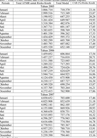 Tabel 7 Total ATMR, Modal, dan CAR Risiko Kredit (dalam jutaan Rupiah) 