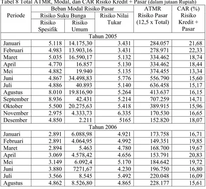 Tabel 8 Total ATMR, Modal, dan CAR Risiko Kredit + Pasar (dalam jutaan Rupiah) 