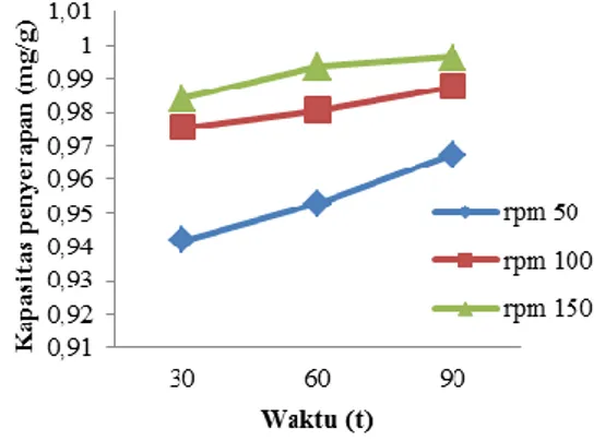 Gambar  2.  Hubungan  efesiensi  penyerapan  terhadap waktu penyerapan pada konsentrasi  40 mg/L