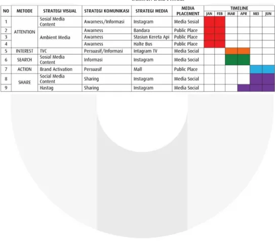 Tabel 4.3 Timeline AISAS  Sumber: Data Pribadi 