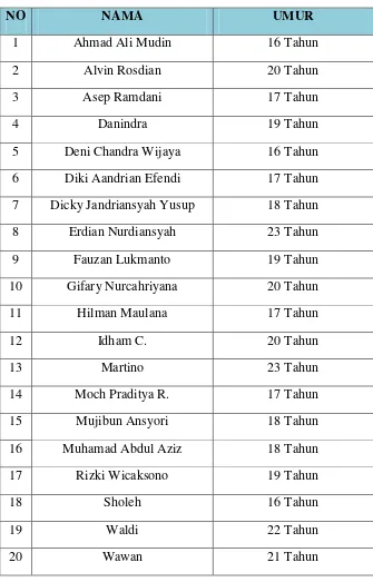 Tabel 3.1 Data Populasi Tim Futsal Naricy Fc 