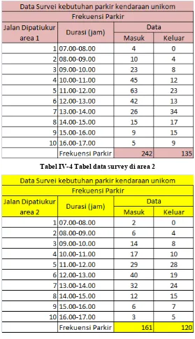 Tabel IV-4 Tabel data survey di area 2