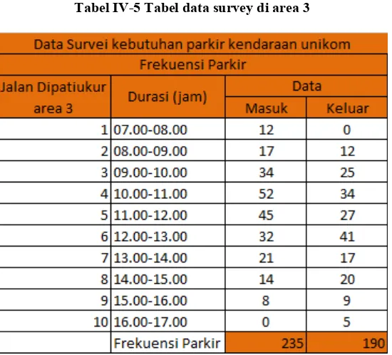Tabel IV-5 Tabel data survey di area 3