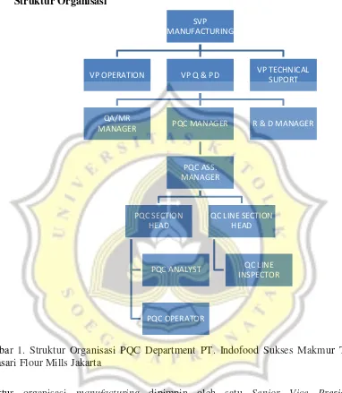 Gambar 1. Struktur Organisasi PQC Department PT. Indofood Sukses Makmur Tbk. 