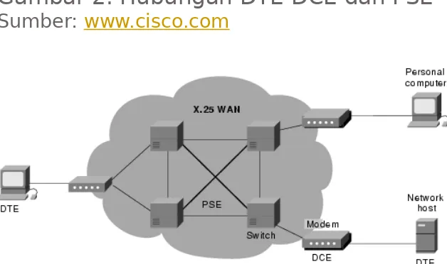 Gambar 2. Hubungan DTE-DCE dan PSE