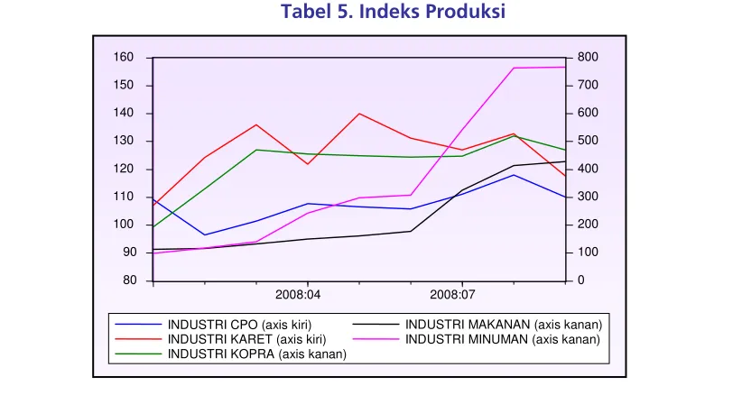 Tabel 5. Indeks Produksi  