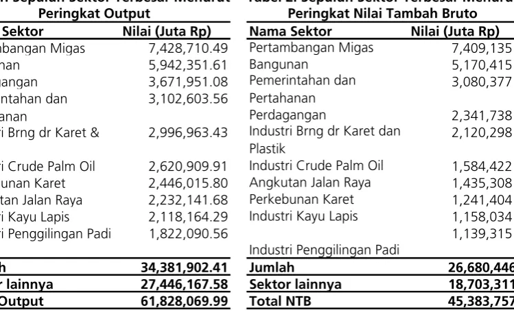 Tabel 1. Sepuluh Sektor Terbesar Menurut Peringkat Output 