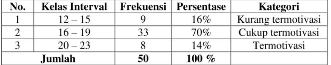 Tabel  16.  Distribusi  frekuensi  Motivasi  Belajar  di  SMP  Negeri  9  Bandar Lampung tahun pelajaran 2013/2014 
