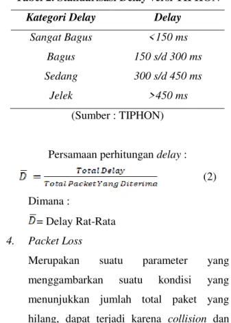 Tabel 1. Standarisasi Throughput Versi  TIPHON 