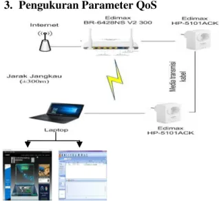 Gambar 1. Skenario Pengujian Parameter  Quality of Service 