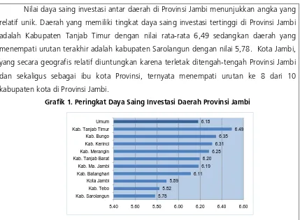 Grafik 1. Peringkat Daya Saing Investasi Daerah Provinsi Jambi 