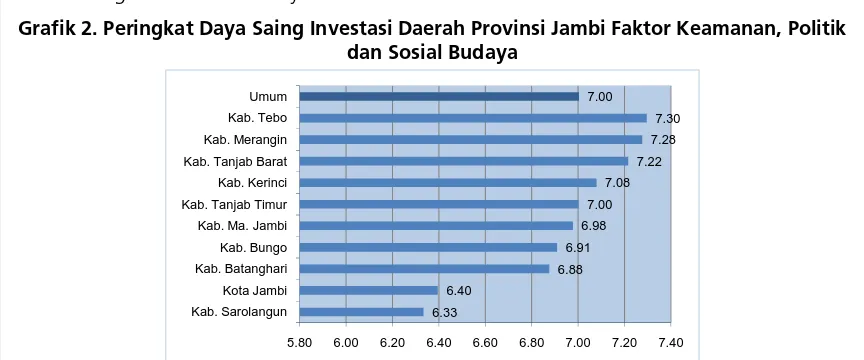 Grafik 2. Peringkat Daya Saing Investasi Daerah Provinsi Jambi Faktor Keamanan, Politik 