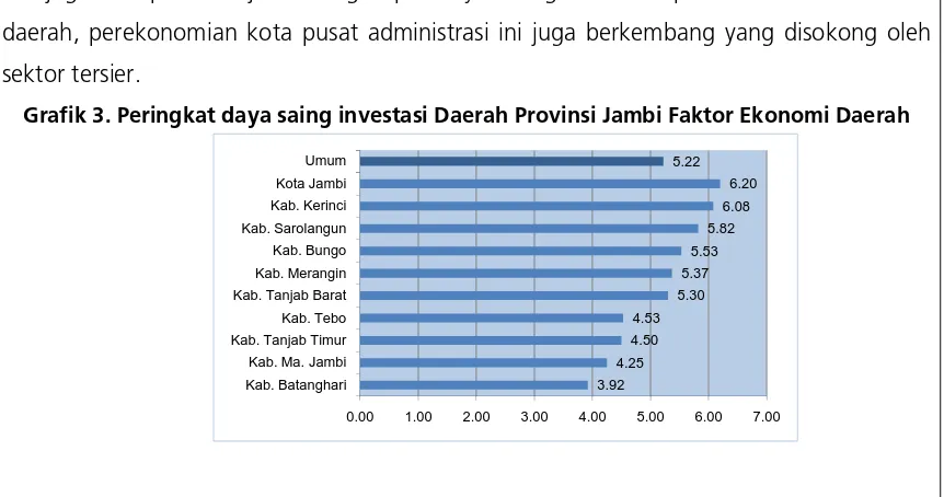 Grafik 3. Peringkat daya saing investasi Daerah Provinsi Jambi Faktor Ekonomi Daerah 