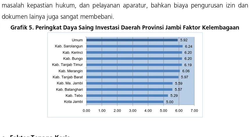 Grafik 5. Peringkat Daya Saing Investasi Daerah Provinsi Jambi Faktor Kelembagaan 