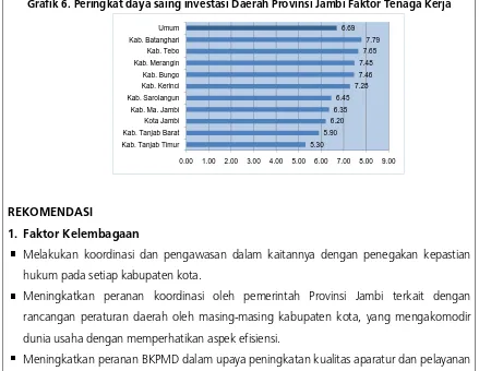 Grafik 6. Peringkat daya saing investasi Daerah Provinsi Jambi Faktor Tenaga Kerja 