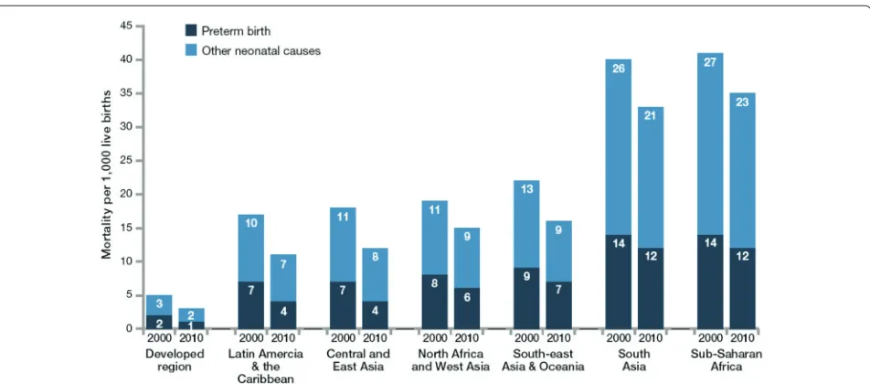 Figure 2. Increasing survival gap for preterm babies around the world: Regional variation in preterm birth as direct cause of neonatal deaths showing change between 2000 to 2010