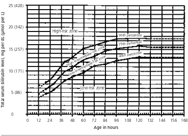 FIGURE 2. Risk for significant hyperbilirubinemia in healthy term and near-term well newborns.Based on age-specific total serum bilirubin levels, the risk can be classified as high (above 95thpercentile), intermediate (40th to 95th percentile), or low (below 40th percentile).